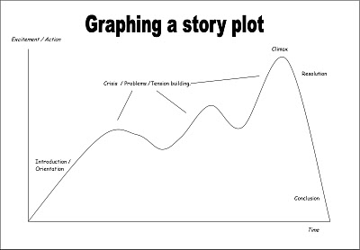 Kurt Vonnegut Story Chart