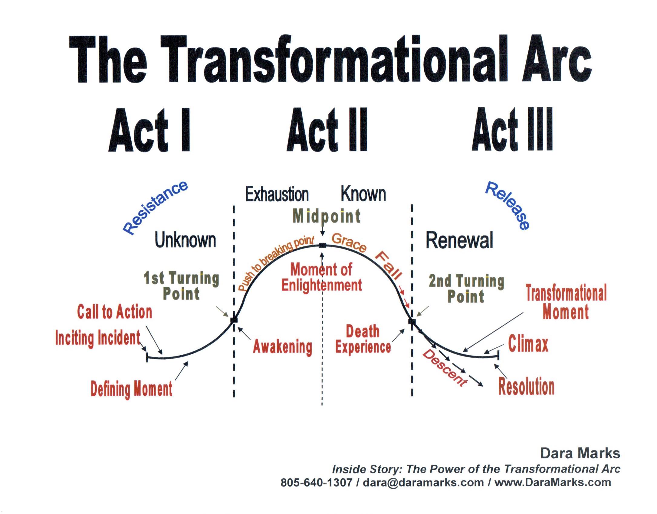 Writing Club: Character Arc and Motivation